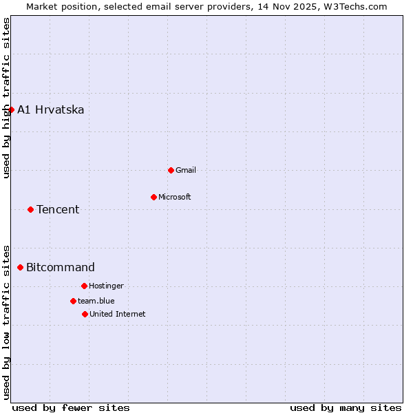 Market position of Tencent vs. Bitcommand vs. A1 Hrvatska