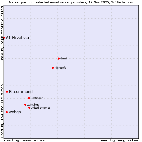 Market position of Bitcommand vs. webgo vs. A1 Hrvatska