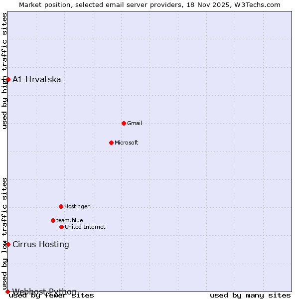 Market position of Cirrus Hosting vs. A1 Hrvatska vs. Webhost Python