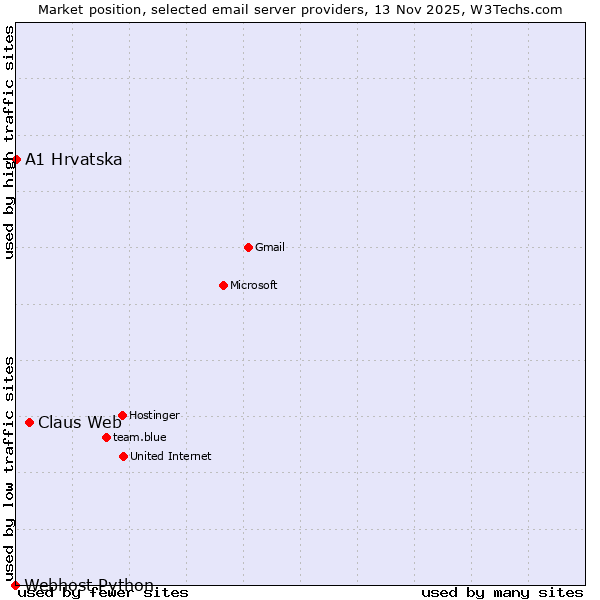 Market position of Claus Web vs. A1 Hrvatska vs. Webhost Python