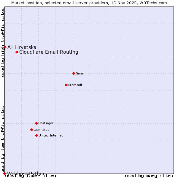 Market position of Cloudflare Email Routing vs. A1 Hrvatska vs. Webhost Python