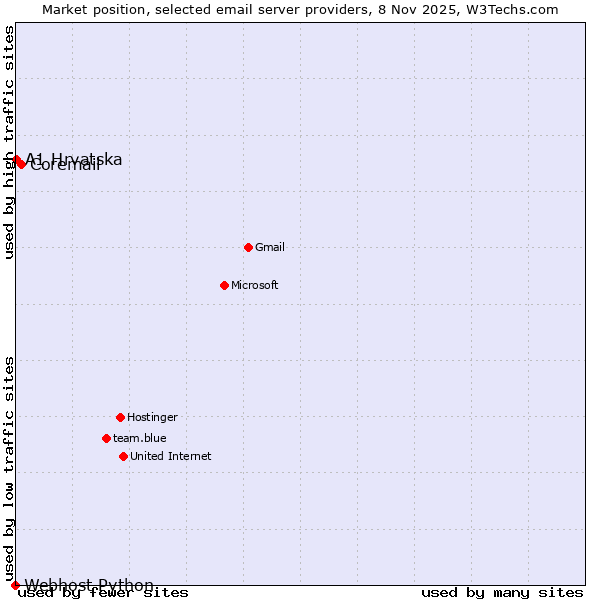 Market position of Coremail vs. A1 Hrvatska vs. Webhost Python
