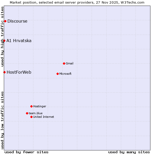 Market position of Discourse vs. HostForWeb vs. A1 Hrvatska