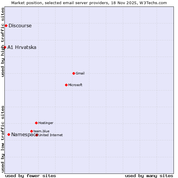 Market position of Namespace vs. Discourse vs. A1 Hrvatska
