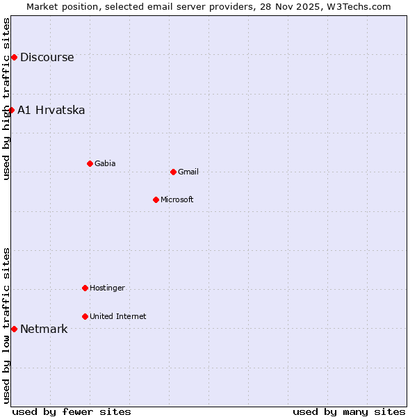 Market position of Netmark vs. Discourse vs. A1 Hrvatska