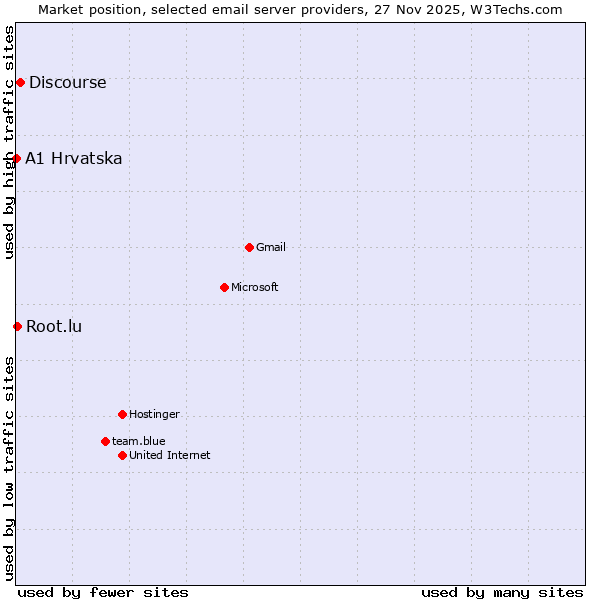 Market position of Discourse vs. Root.lu vs. A1 Hrvatska