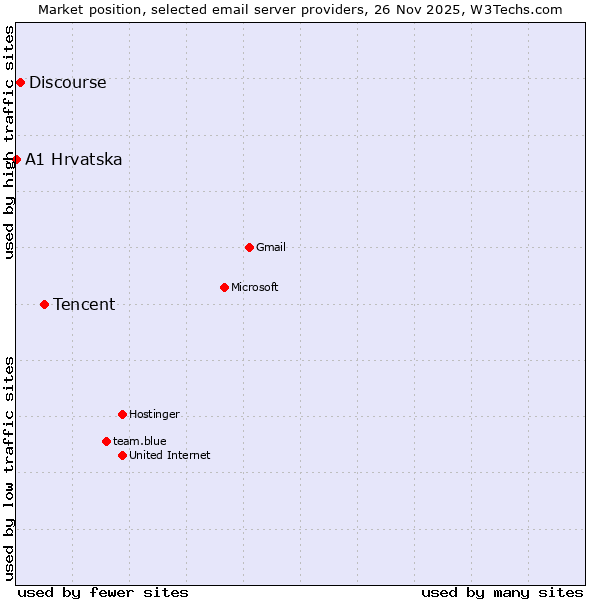 Market position of Tencent vs. Discourse vs. A1 Hrvatska