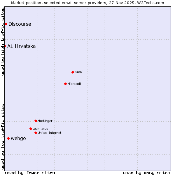 Market position of webgo vs. Discourse vs. A1 Hrvatska