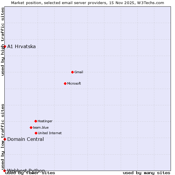 Market position of Domain Central vs. A1 Hrvatska vs. Webhost Python