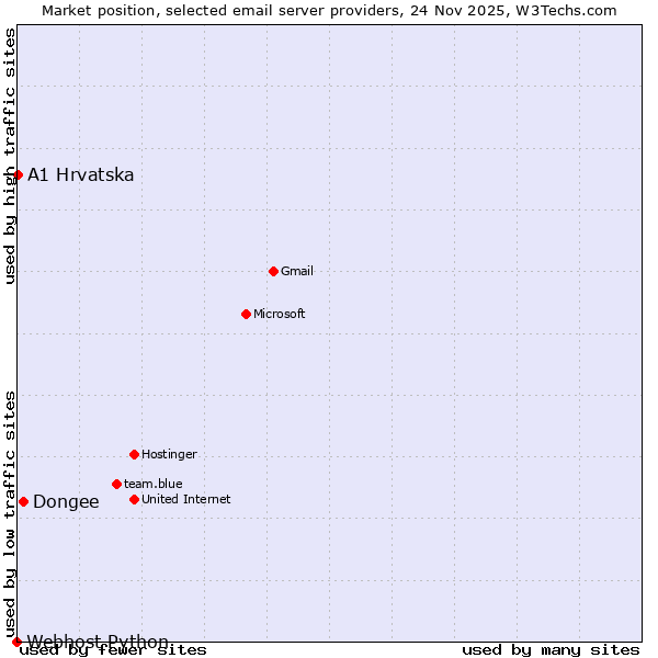Market position of Dongee vs. A1 Hrvatska vs. Webhost Python