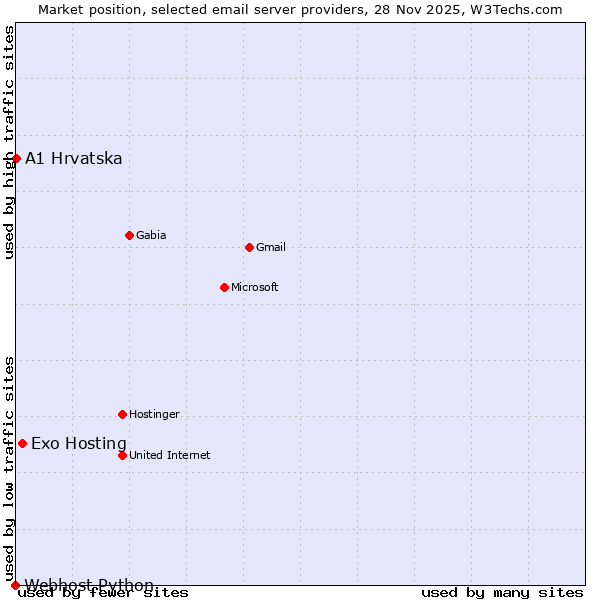 Market position of Exo Hosting vs. A1 Hrvatska vs. Webhost Python