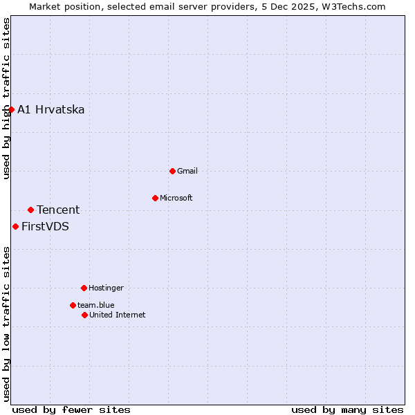 Market position of Tencent vs. FirstVDS vs. A1 Hrvatska