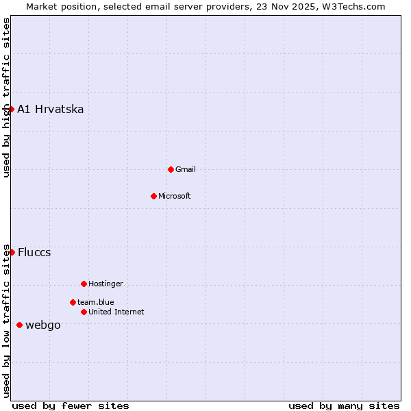 Market position of webgo vs. Fluccs vs. A1 Hrvatska