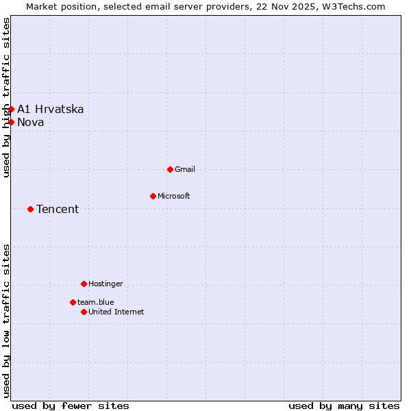 Market position of Tencent vs. A1 Hrvatska vs. Nova