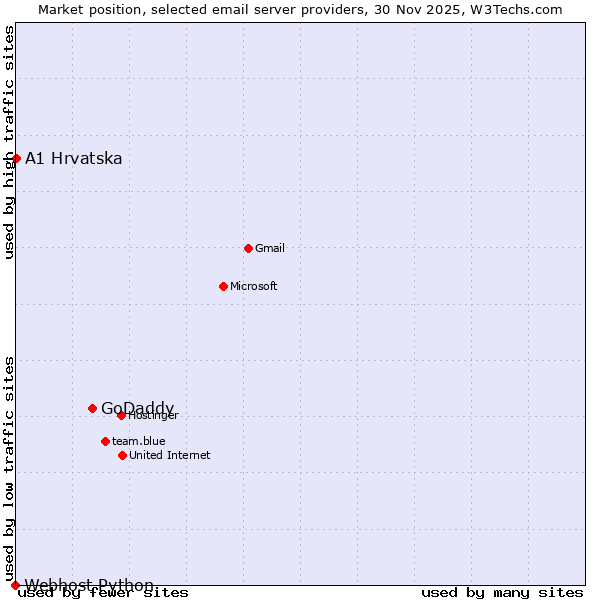 Market position of GoDaddy vs. A1 Hrvatska vs. Webhost Python