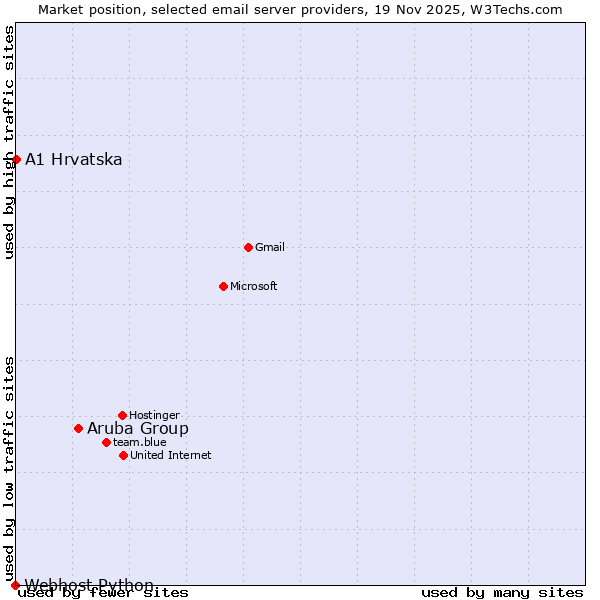 Market position of Aruba Group vs. A1 Hrvatska vs. Webhost Python