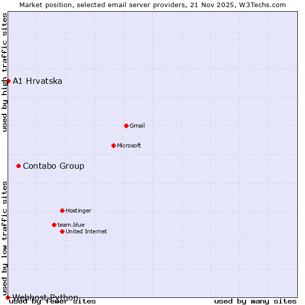 Market position of Contabo Group vs. A1 Hrvatska vs. Webhost Python