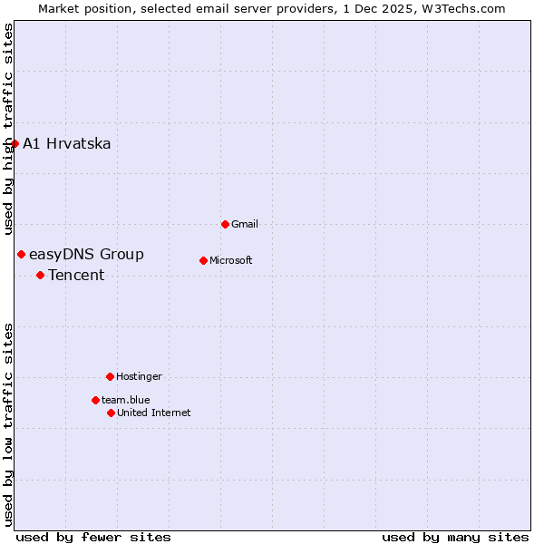 Market position of Tencent vs. easyDNS Group vs. A1 Hrvatska