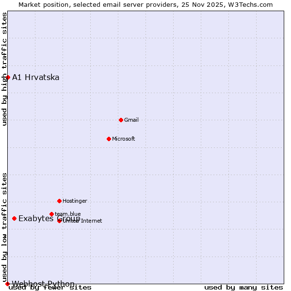 Market position of Exabytes Group vs. A1 Hrvatska vs. Webhost Python