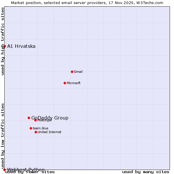 Market position of GoDaddy Group vs. A1 Hrvatska vs. Webhost Python
