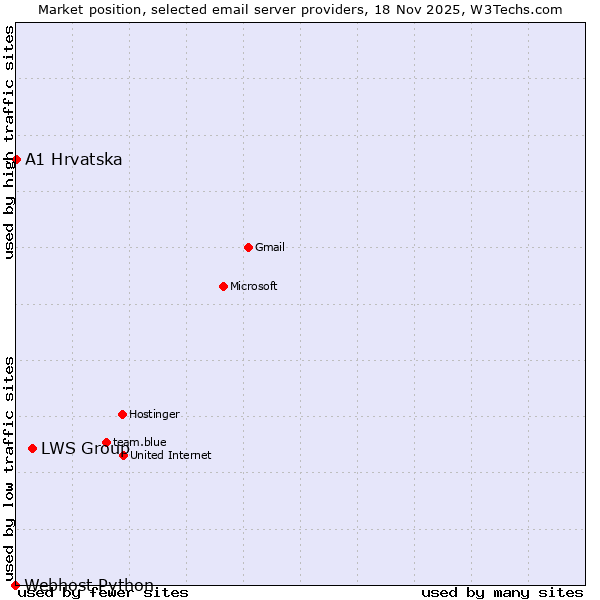 Market position of LWS Group vs. A1 Hrvatska vs. Webhost Python