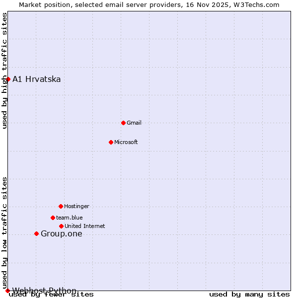 Market position of Group.one vs. A1 Hrvatska vs. Webhost Python