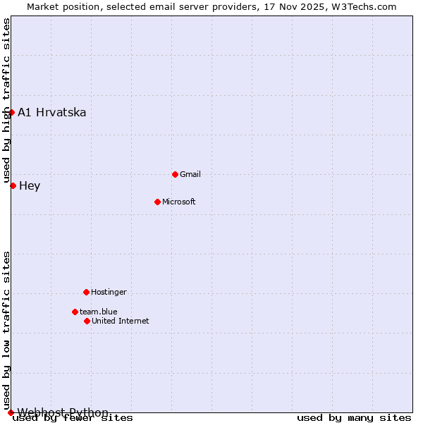 Market position of Hey vs. A1 Hrvatska vs. Webhost Python