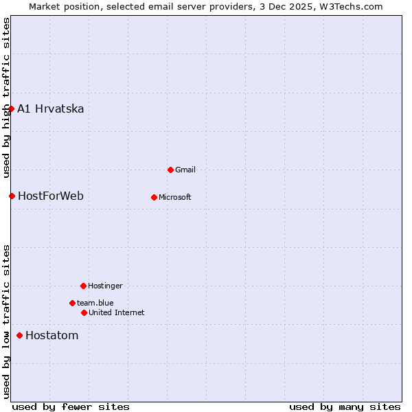 Market position of Hostatom vs. HostForWeb vs. A1 Hrvatska