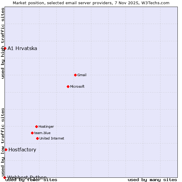 Market position of Hostfactory vs. A1 Hrvatska vs. Webhost Python