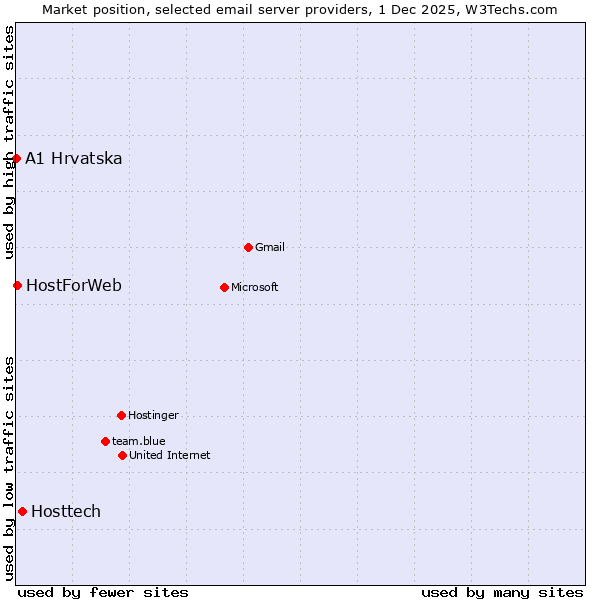 Market position of Hosttech vs. HostForWeb vs. A1 Hrvatska