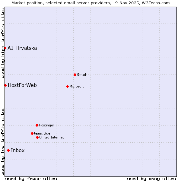 Market position of Inbox vs. HostForWeb vs. A1 Hrvatska