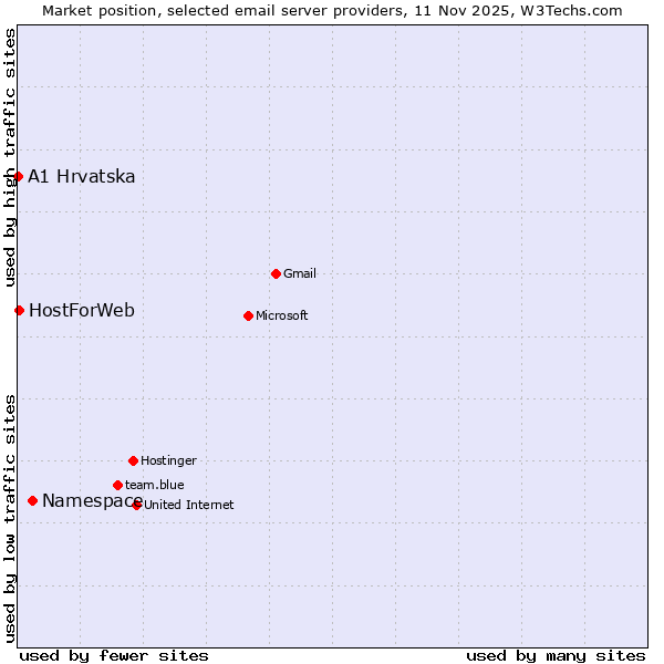 Market position of Namespace vs. HostForWeb vs. A1 Hrvatska