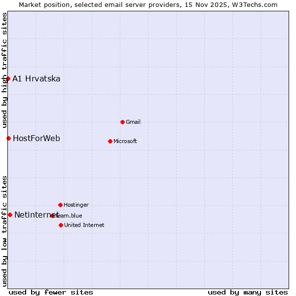 Market position of Netinternet vs. HostForWeb vs. A1 Hrvatska