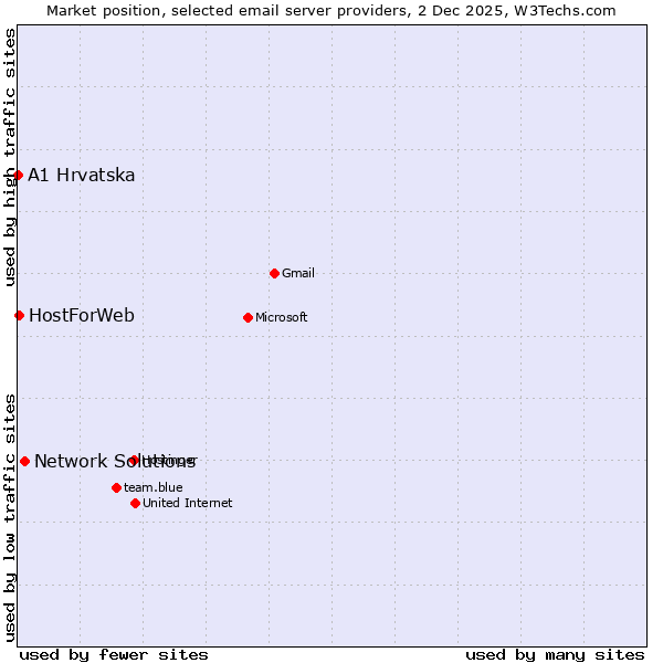 Market position of Network Solutions vs. HostForWeb vs. A1 Hrvatska