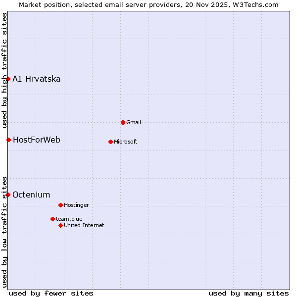 Market position of HostForWeb vs. A1 Hrvatska vs. Octenium