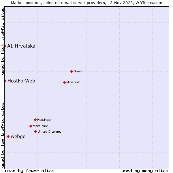Market position of webgo vs. HostForWeb vs. A1 Hrvatska