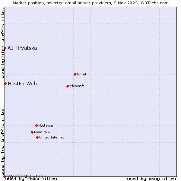 Market position of HostForWeb vs. A1 Hrvatska vs. Webhost Python