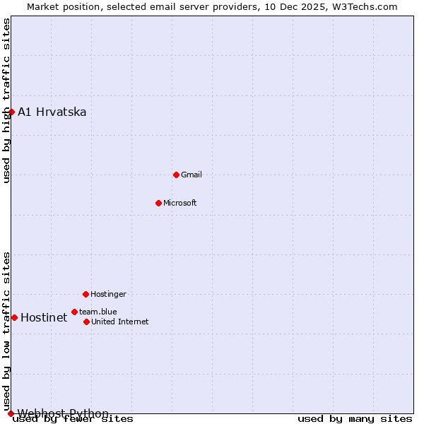 Market position of Hostinet vs. A1 Hrvatska vs. Webhost Python