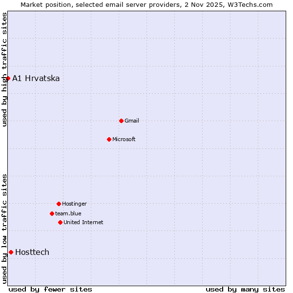 Market position of Hosttech vs. A1 Hrvatska