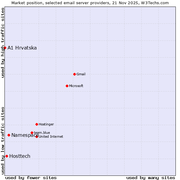 Market position of Namespace vs. Hosttech vs. A1 Hrvatska