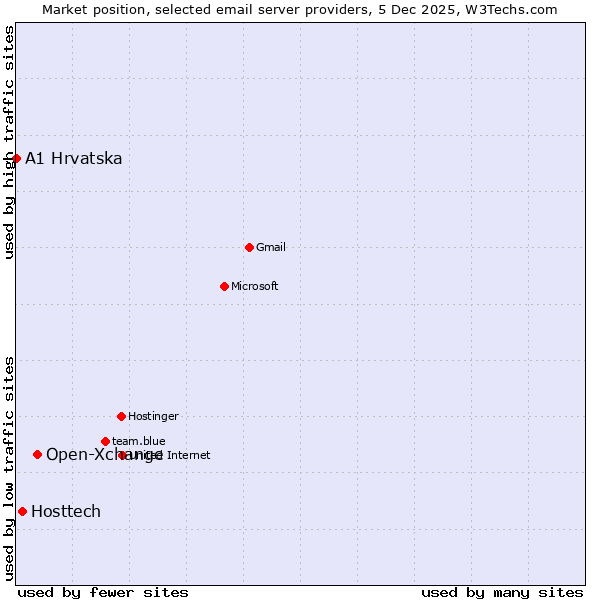 Market position of Open-Xchange vs. Hosttech vs. A1 Hrvatska