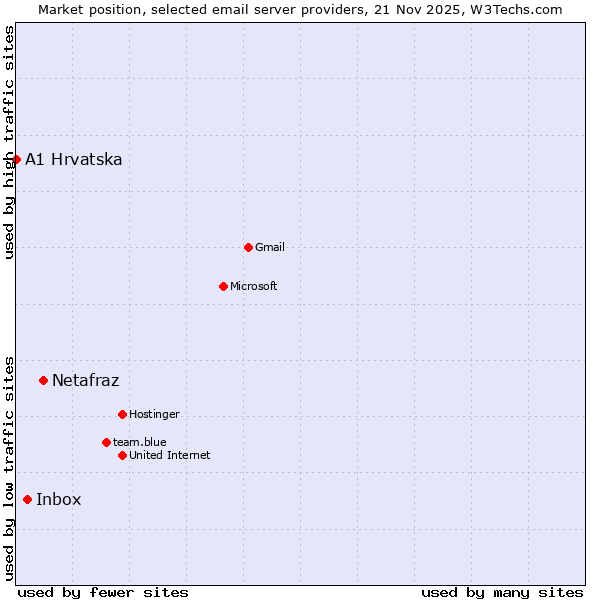 Market position of Netafraz vs. Inbox vs. A1 Hrvatska