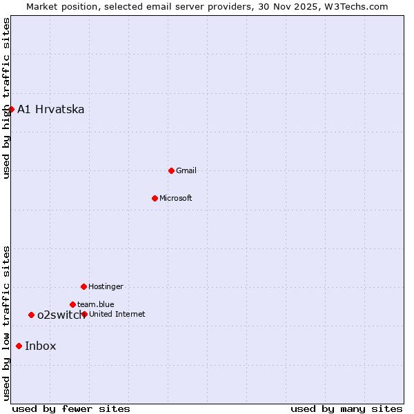 Market position of o2switch vs. Inbox vs. A1 Hrvatska