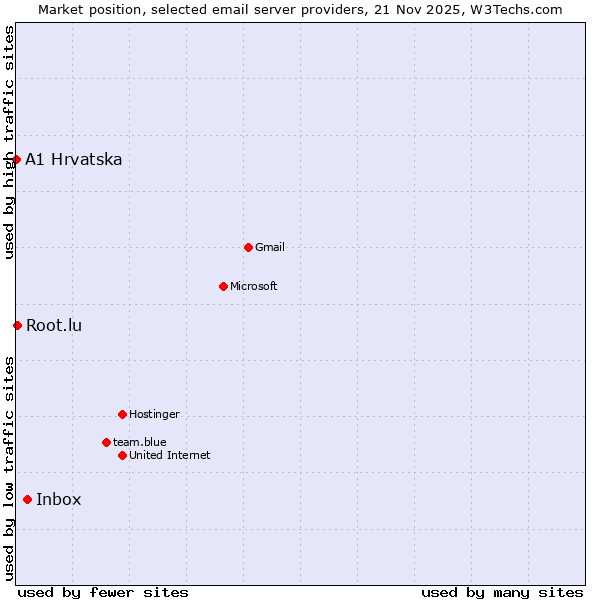 Market position of Inbox vs. Root.lu vs. A1 Hrvatska