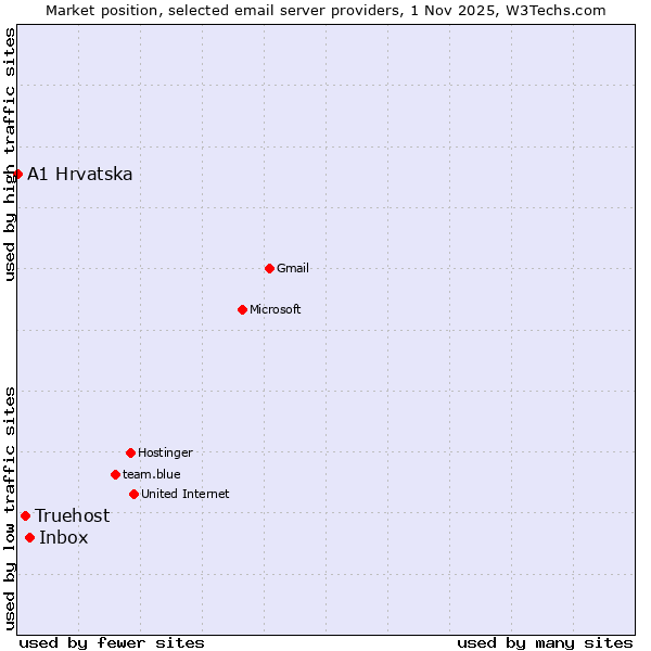 Market position of Inbox vs. Truehost vs. A1 Hrvatska