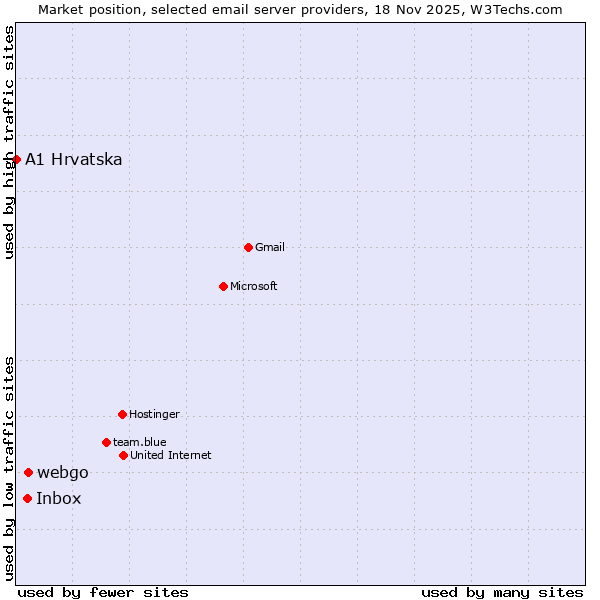 Market position of webgo vs. Inbox vs. A1 Hrvatska