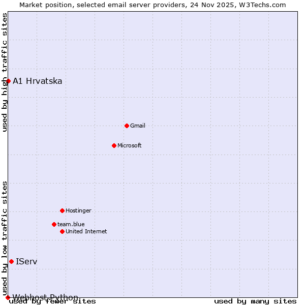 Market position of IServ vs. A1 Hrvatska vs. Webhost Python