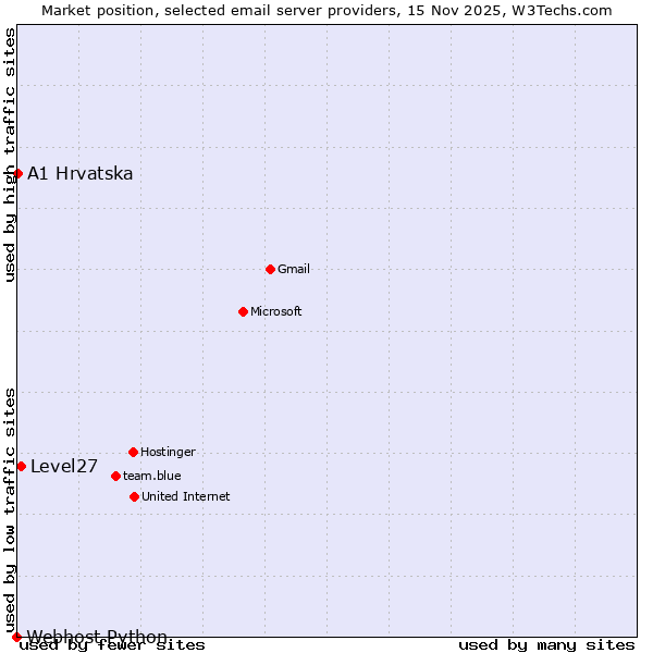 Market position of Level27 vs. A1 Hrvatska vs. Webhost Python
