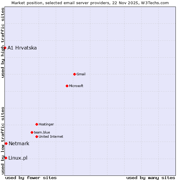 Market position of Netmark vs. Linux.pl vs. A1 Hrvatska