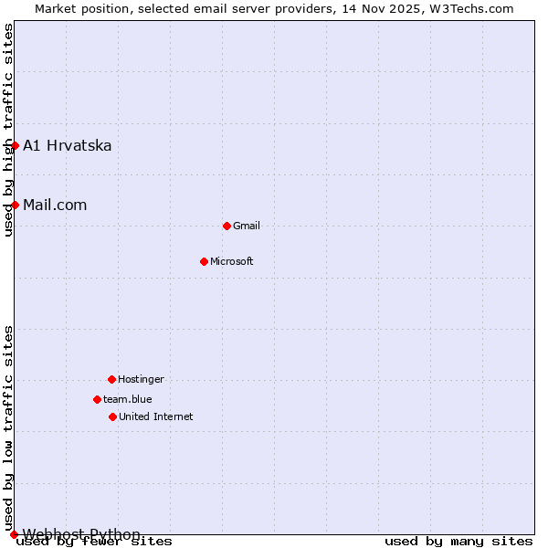 Market position of A1 Hrvatska vs. Mail.com vs. Webhost Python